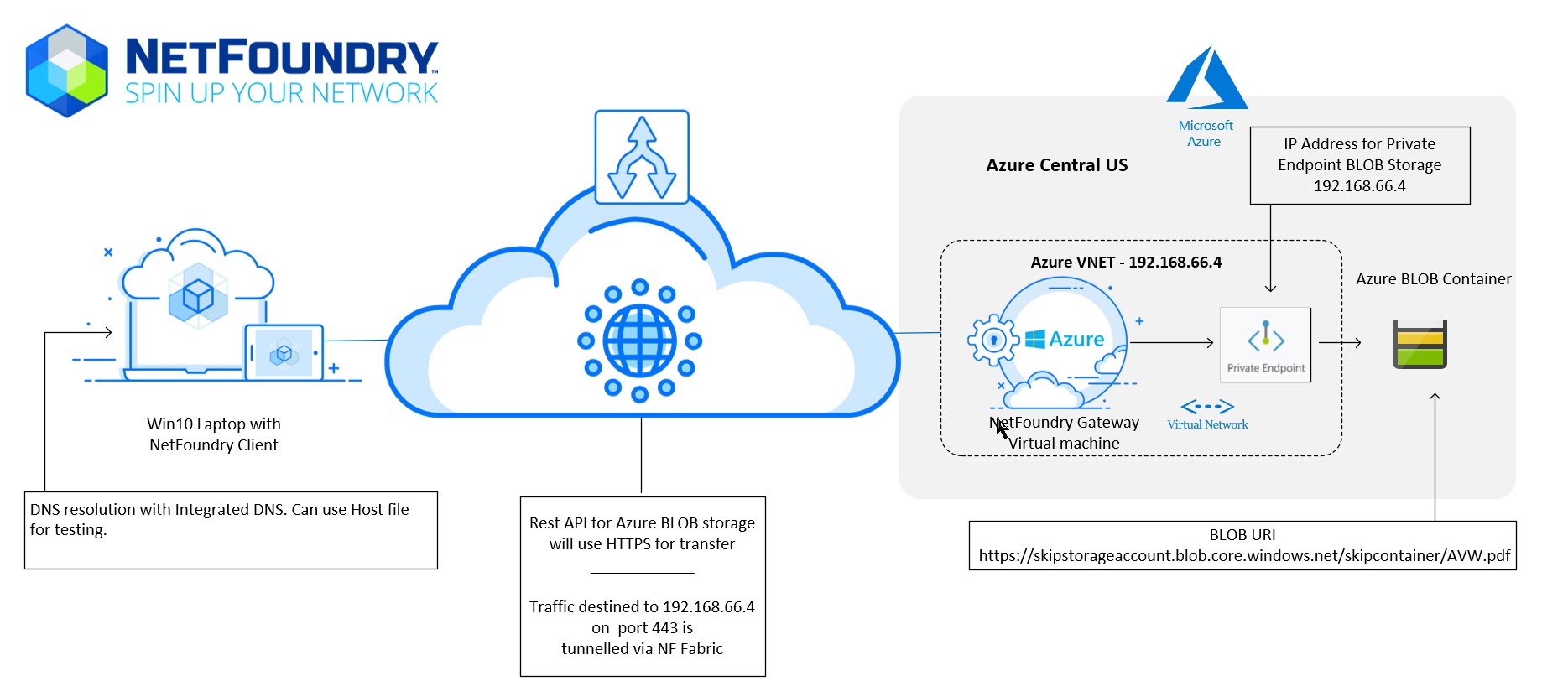 Securing Your Network Access To Azure Storage Container Blob With Netfoundry Netfoundry