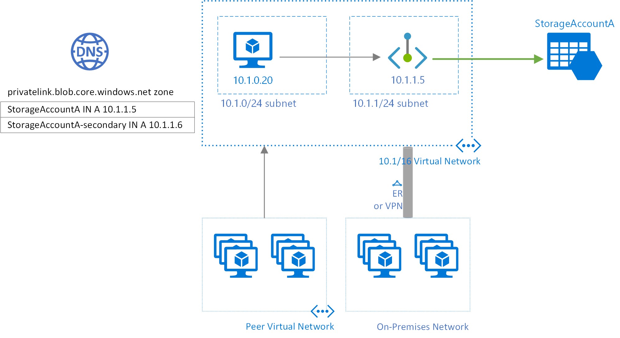 securing-your-network-access-to-azure-storage-container-blob-with