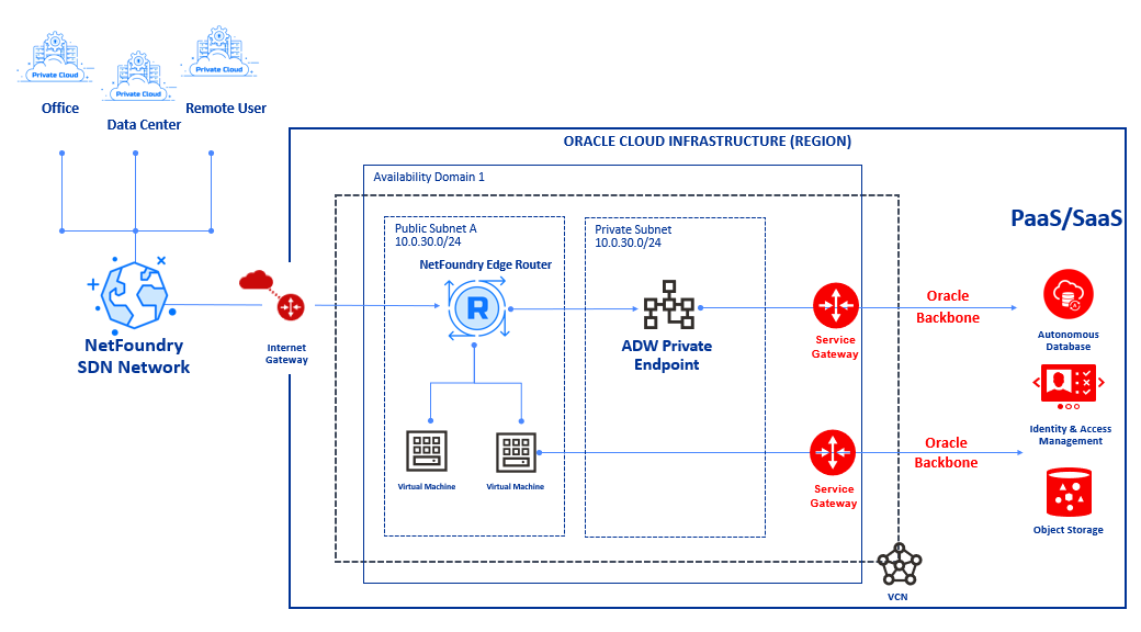 Подключение к oracle adw