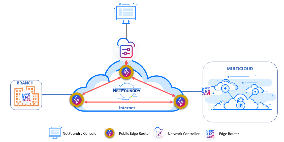 NetFoundry for connecting a Branch location to cloud Public