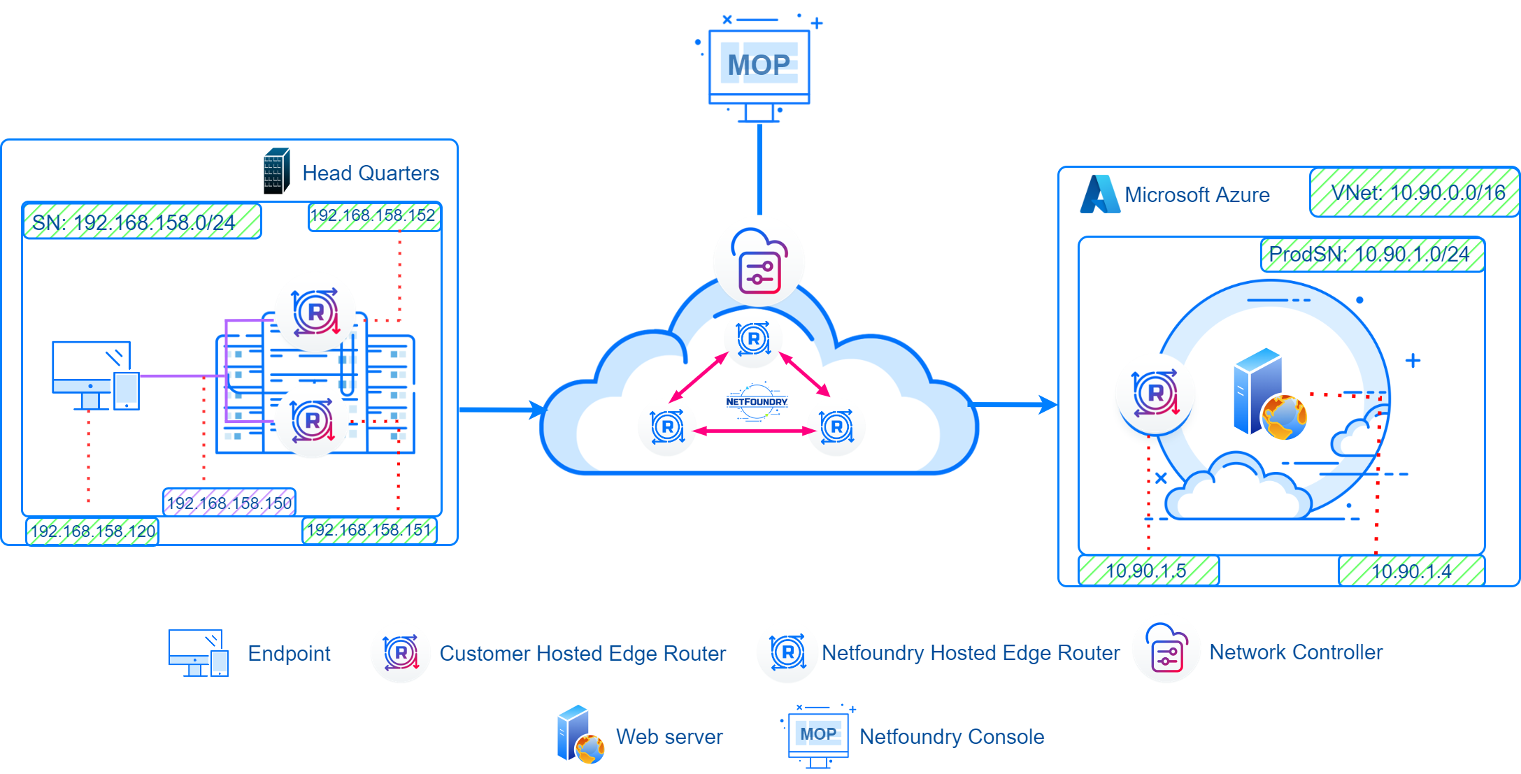 On-Prem - Ingress High Availability – NetFoundry